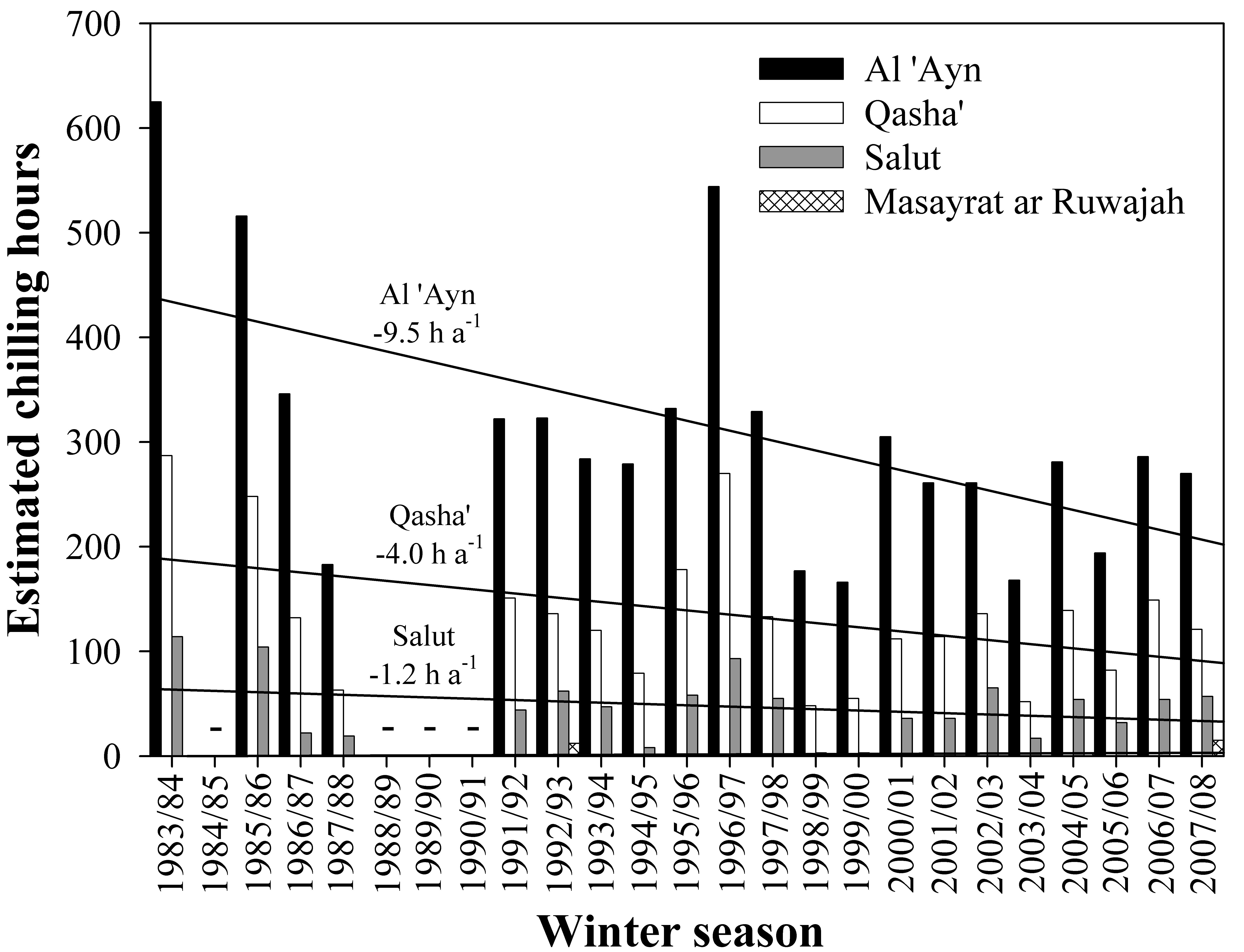 Chill dynamics between 1983 and 2007, Al Jabal Al Akhdar, Oman