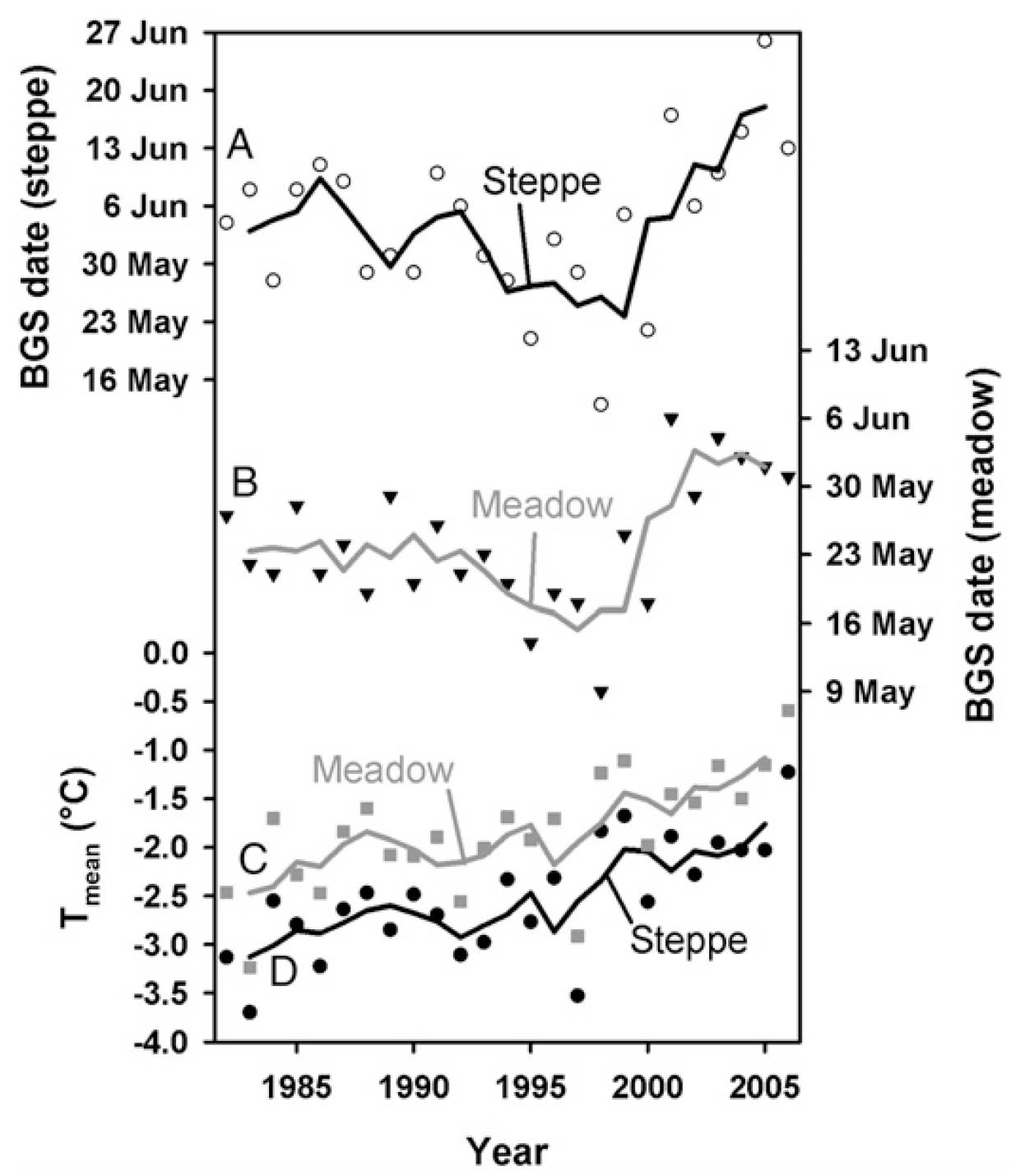 Beginning of the growing season (BGS) for steppe (A) and meadow (B) vegetation on the Tibetan Plateau between 1982 and 2006, derived from 15-day NDVI composites obtained from the Advanced Very High Resolution Radiometer (AVHRR) sensor