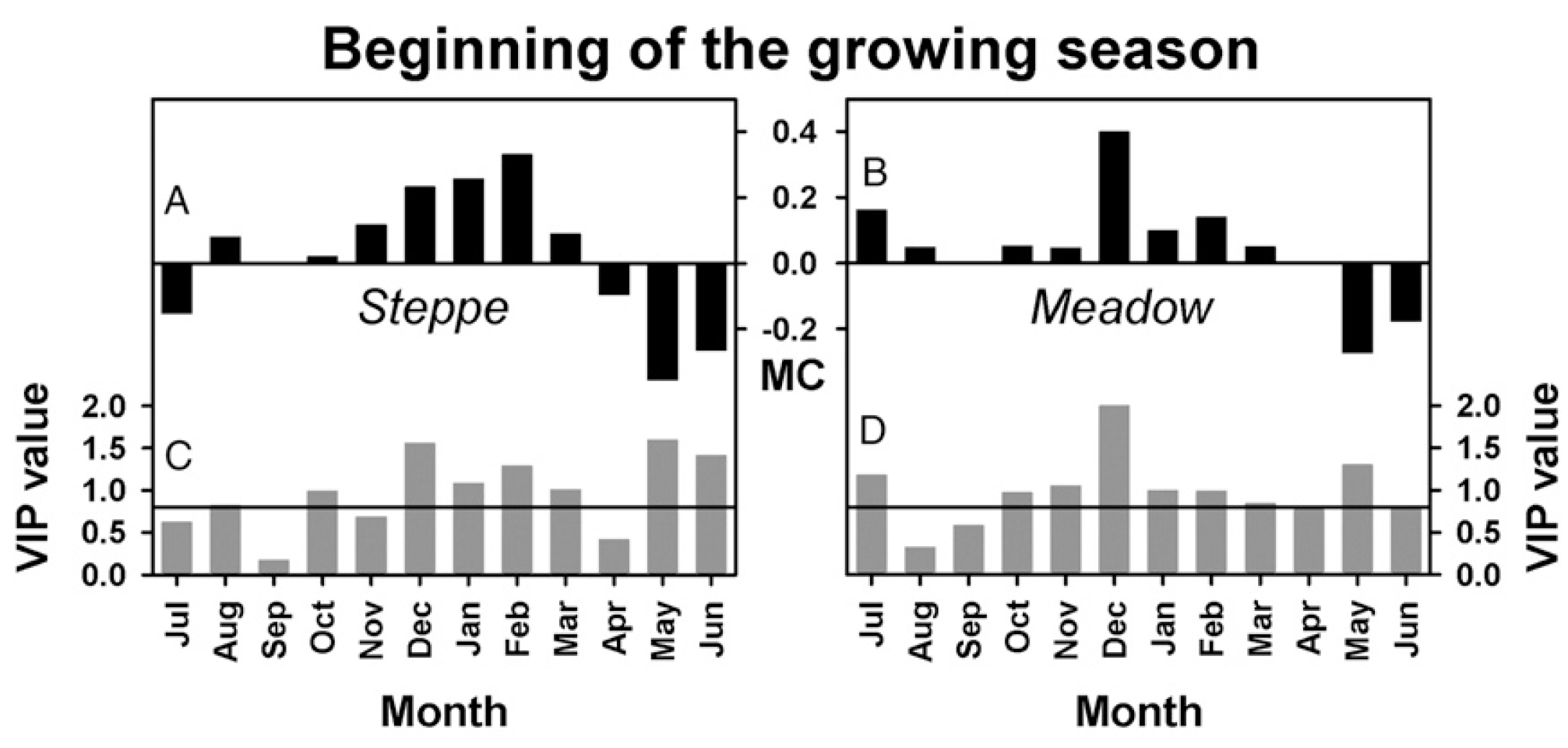Response of the BGS (A–D) in steppe and meadow vegetation of the Tibetan Plateau between 1982 and 2006 to monthly temperatures, according to PLS regression