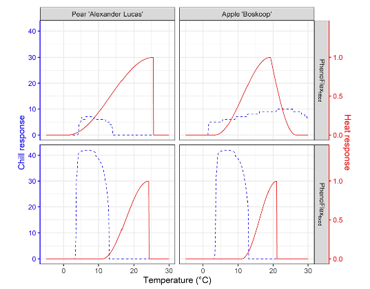 Chill and heat response plots for two versions of the PhenoFlex model
