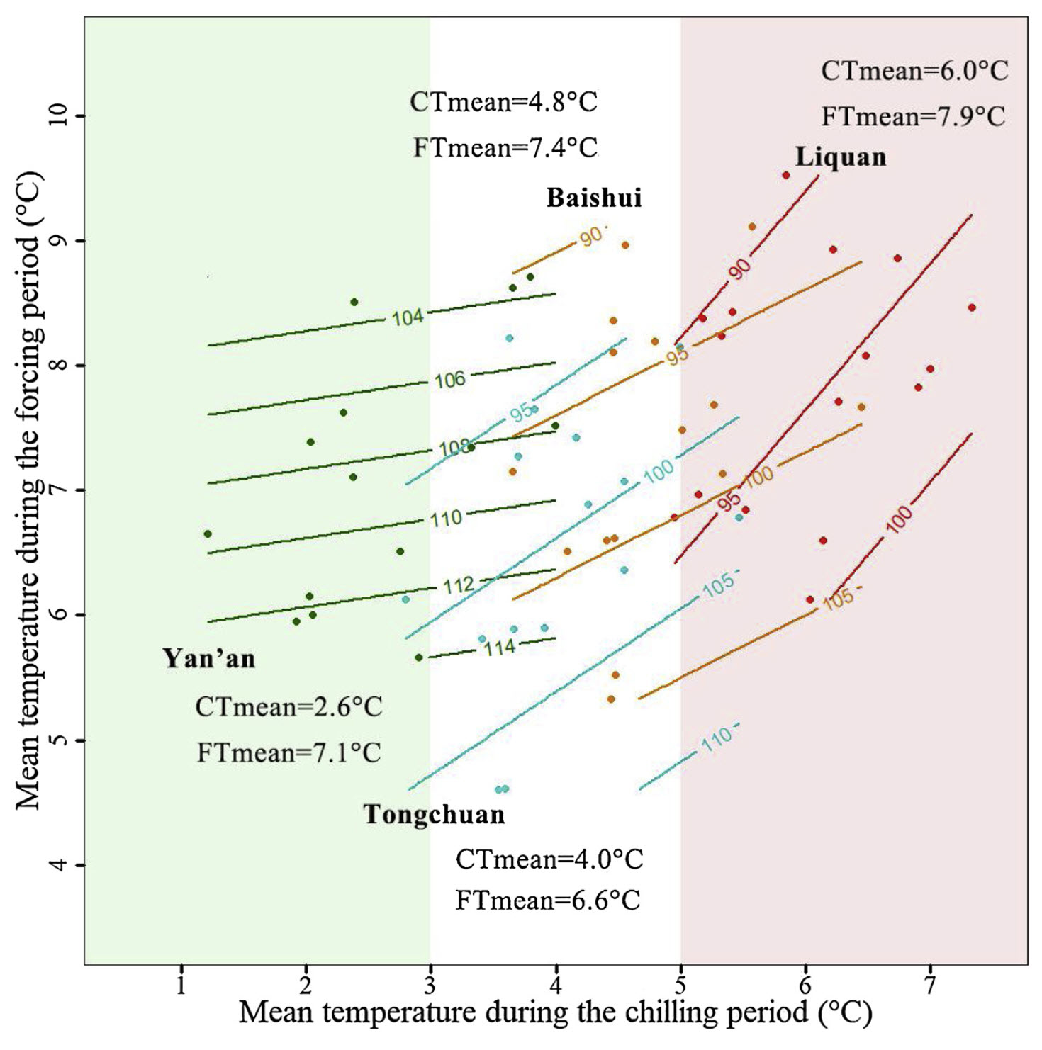 Bloom date response of ‘Fuji’ apples across four locations in Shaanxi Province, China, to temperatures during the chilling and forcing periods Guo et al., 2019