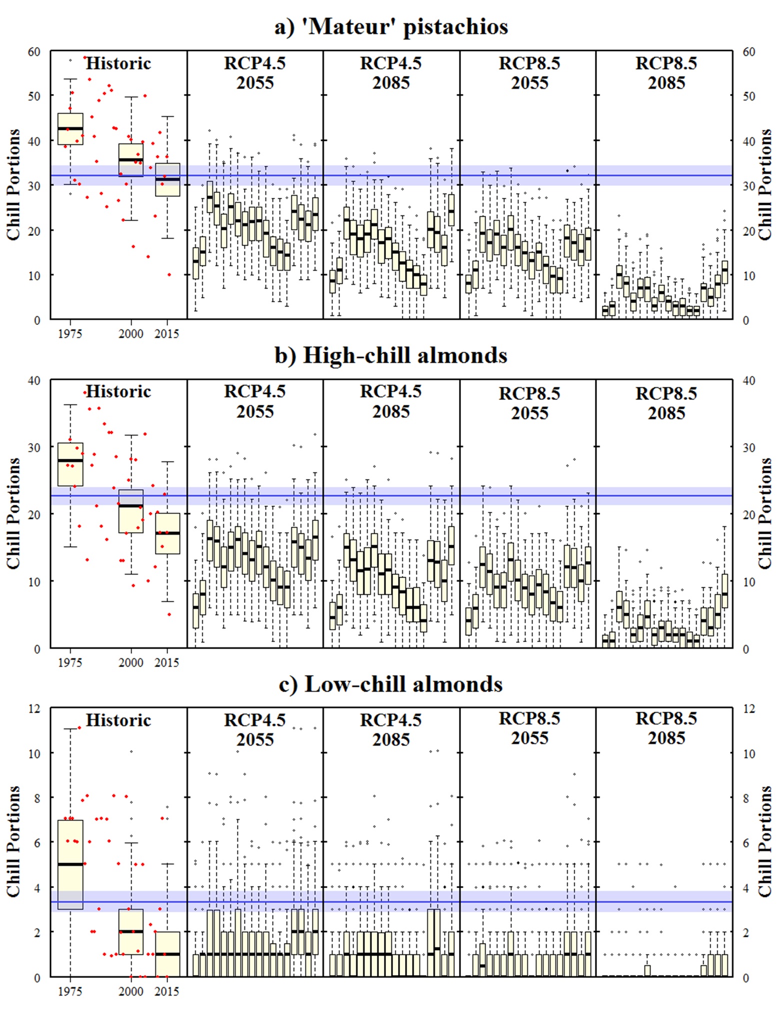 Winter chill analysis for an orchard near Sfax in Central Tunisia (blue bars indicate approximate chilling requirements of pistachios and two types of almonds)