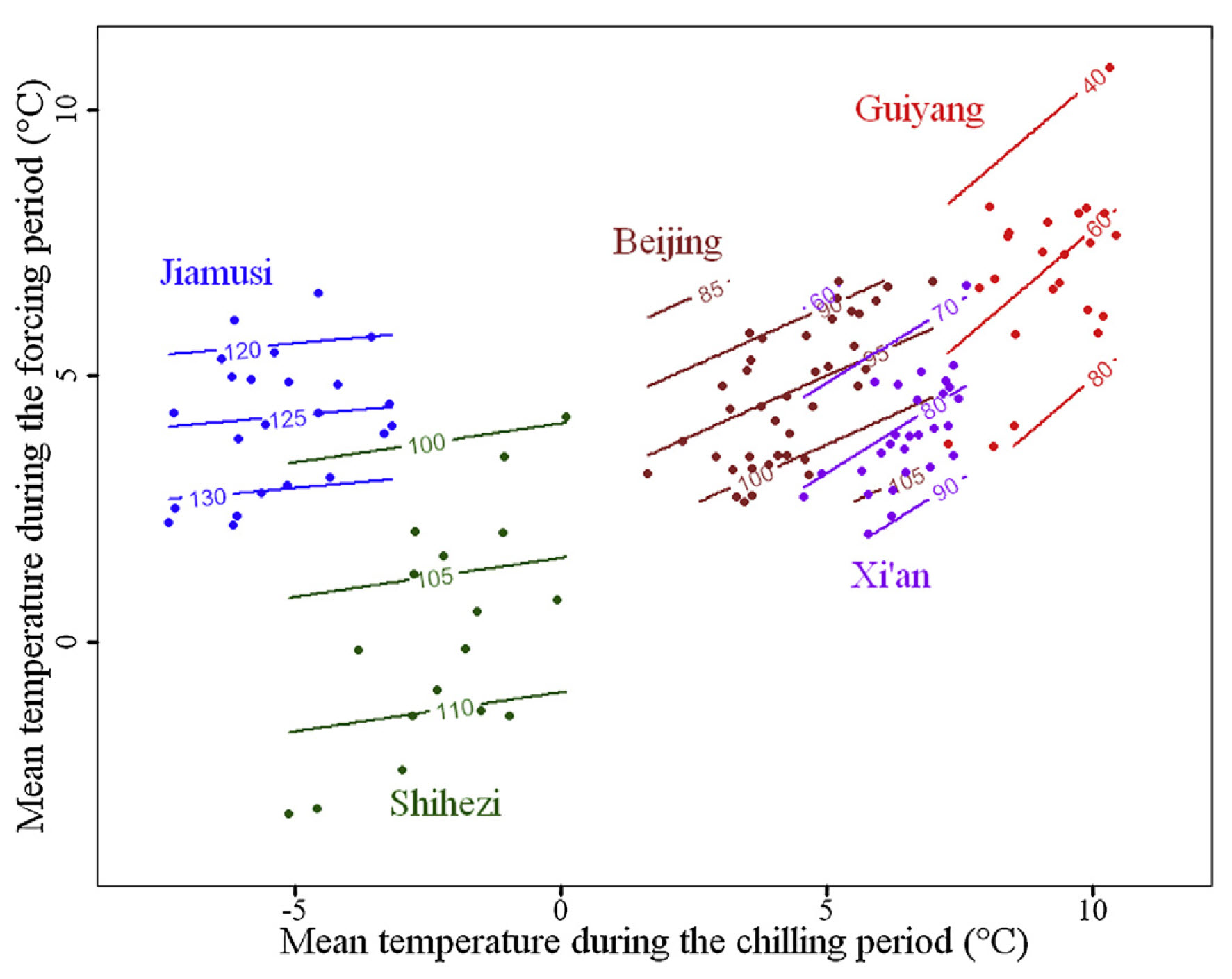 Bloom dates of apricots in five locations in China, as a function of mean temperatures during the chilling and forcing phases (Guo et al., 2015a)