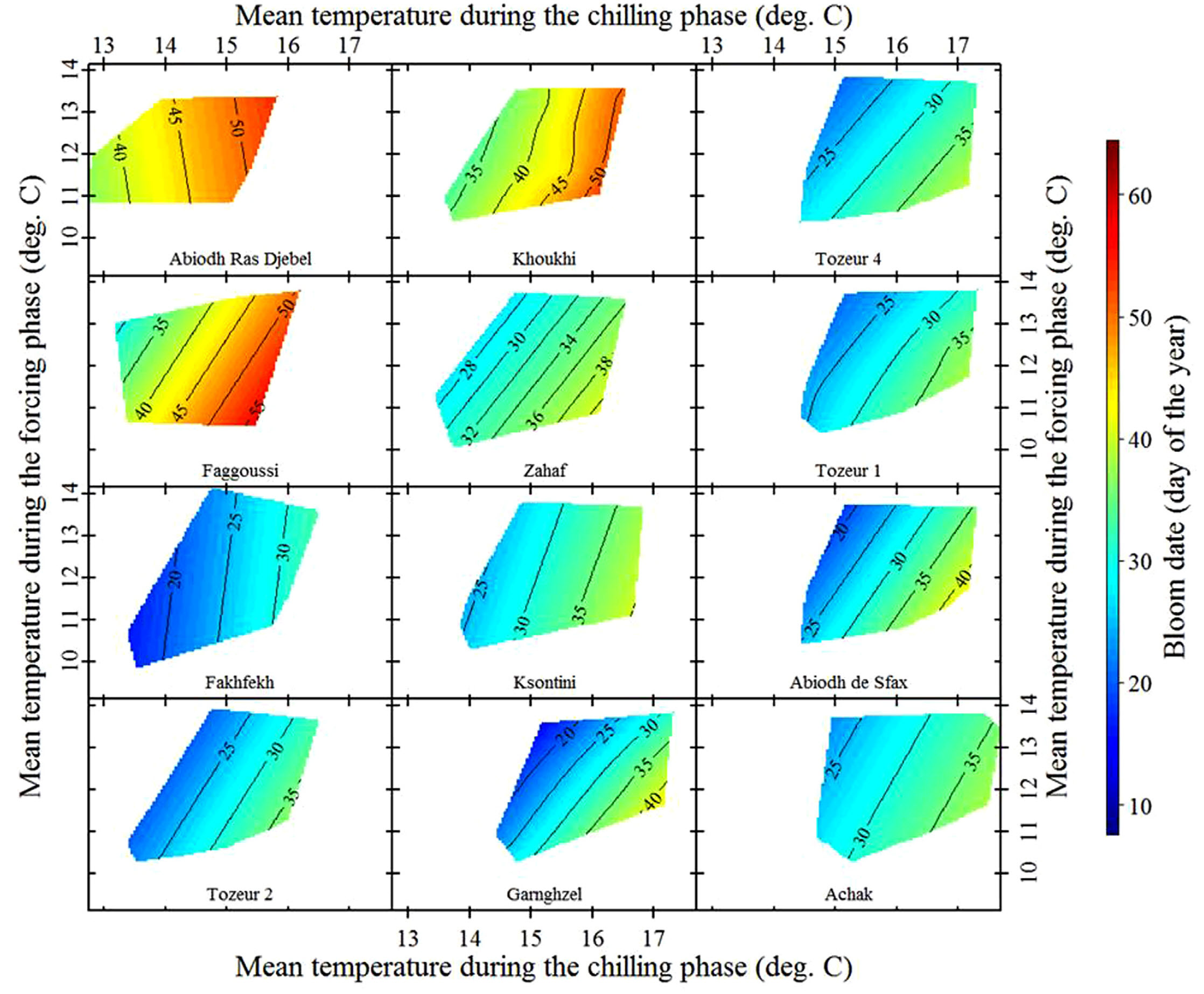 Temperature response of local almond cultivars in Sfax, Tunisia Benmoussa et al., 2017a