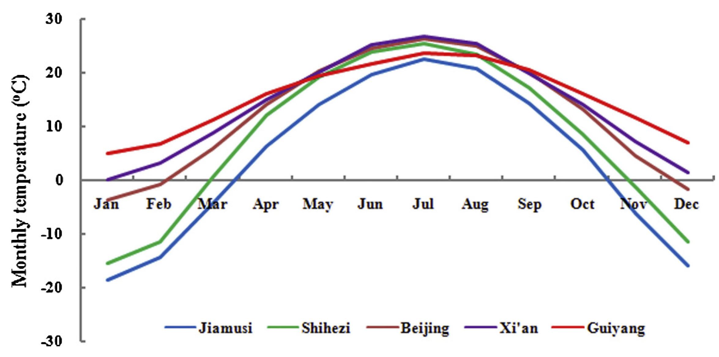 Temperature profiles of the study locations in China Guo et al., 2015a